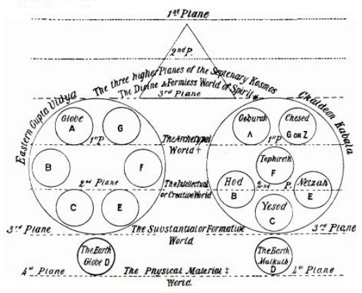 Diagram from The Secret Doctrine by Madame Blavatsky