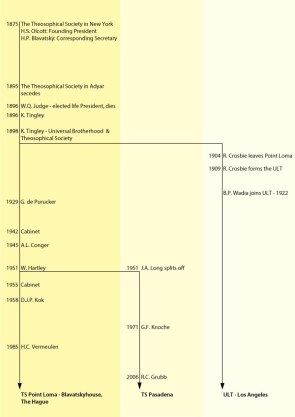 Vermeulen's chart, attempting to illustrate his "direct succession" from HPB and Mr Judge. Source: http://www.blavatskyhouse.org/Theosophical_Society. Source for these quotes: http://www.blavatskyhouse.org/tspl