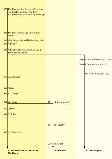 Vermeulen's chart, attempting to illustrate his "direct succession" from HPB and Mr Judge. Source: http://www.blavatskyhouse.org/Theosophical_Society. Source for these quotes: http://www.blavatskyhouse.org/tspl